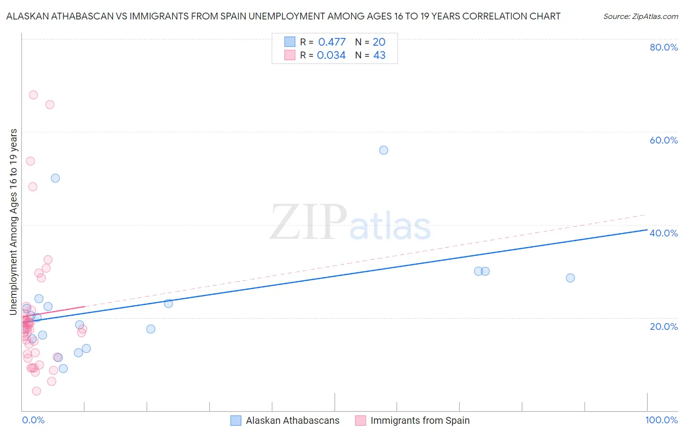 Alaskan Athabascan vs Immigrants from Spain Unemployment Among Ages 16 to 19 years
