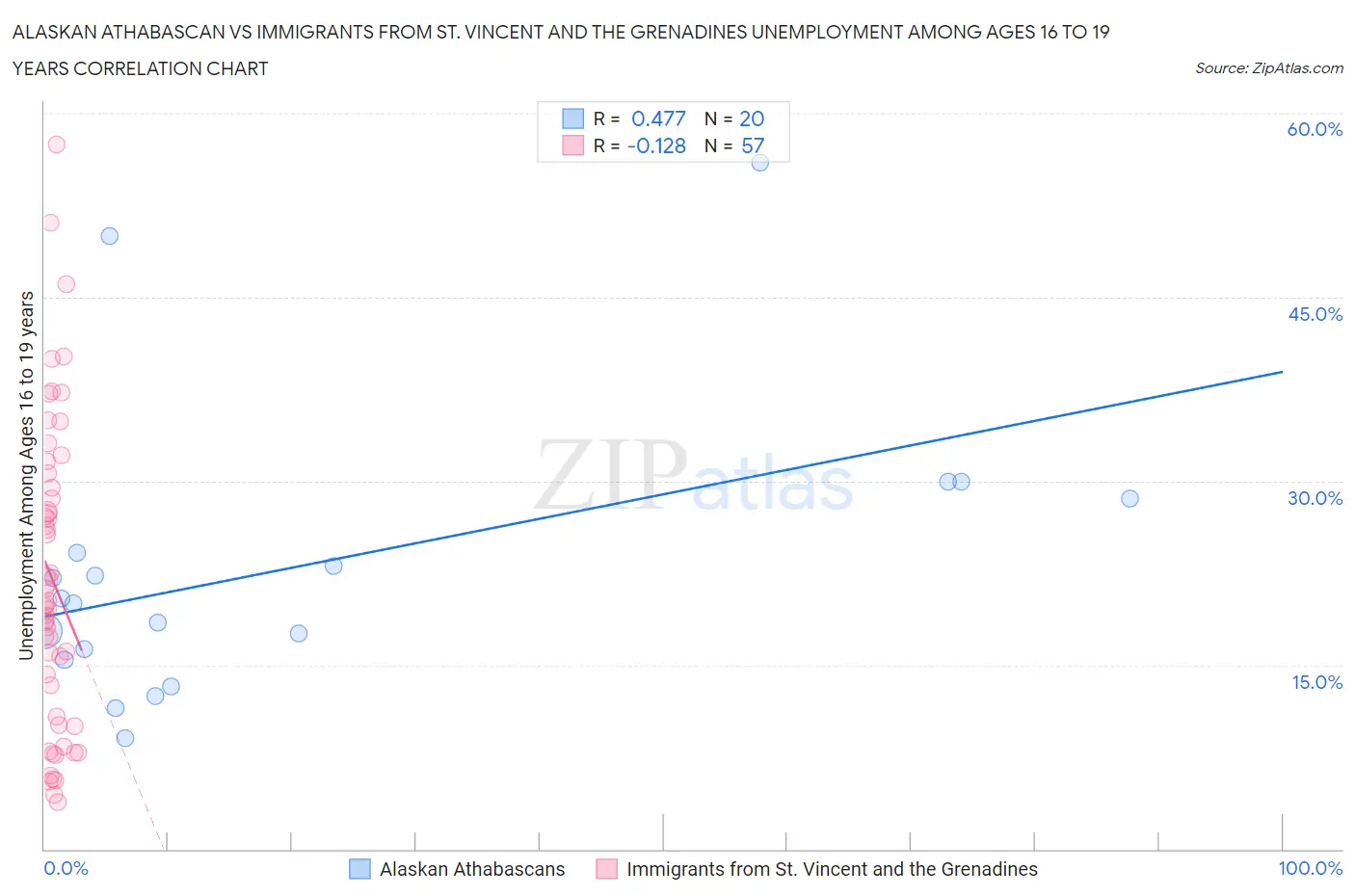 Alaskan Athabascan vs Immigrants from St. Vincent and the Grenadines Unemployment Among Ages 16 to 19 years