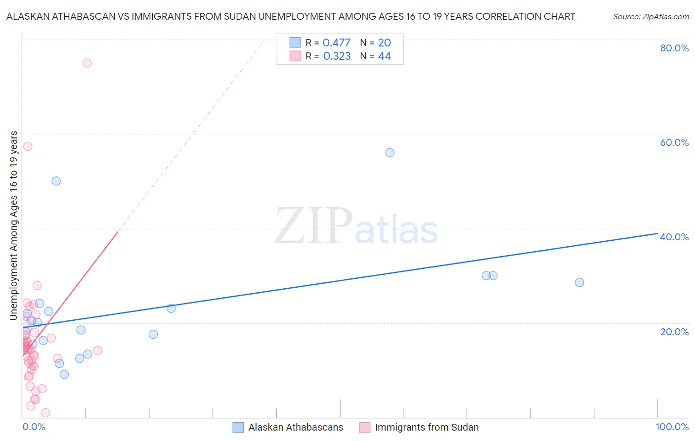 Alaskan Athabascan vs Immigrants from Sudan Unemployment Among Ages 16 to 19 years