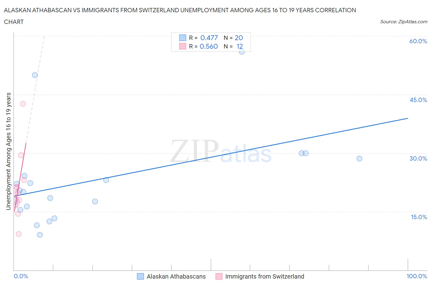 Alaskan Athabascan vs Immigrants from Switzerland Unemployment Among Ages 16 to 19 years