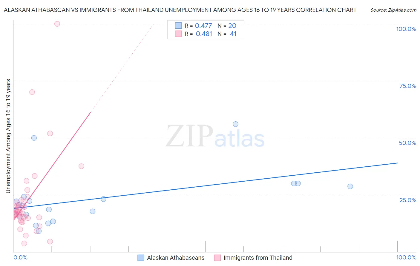 Alaskan Athabascan vs Immigrants from Thailand Unemployment Among Ages 16 to 19 years