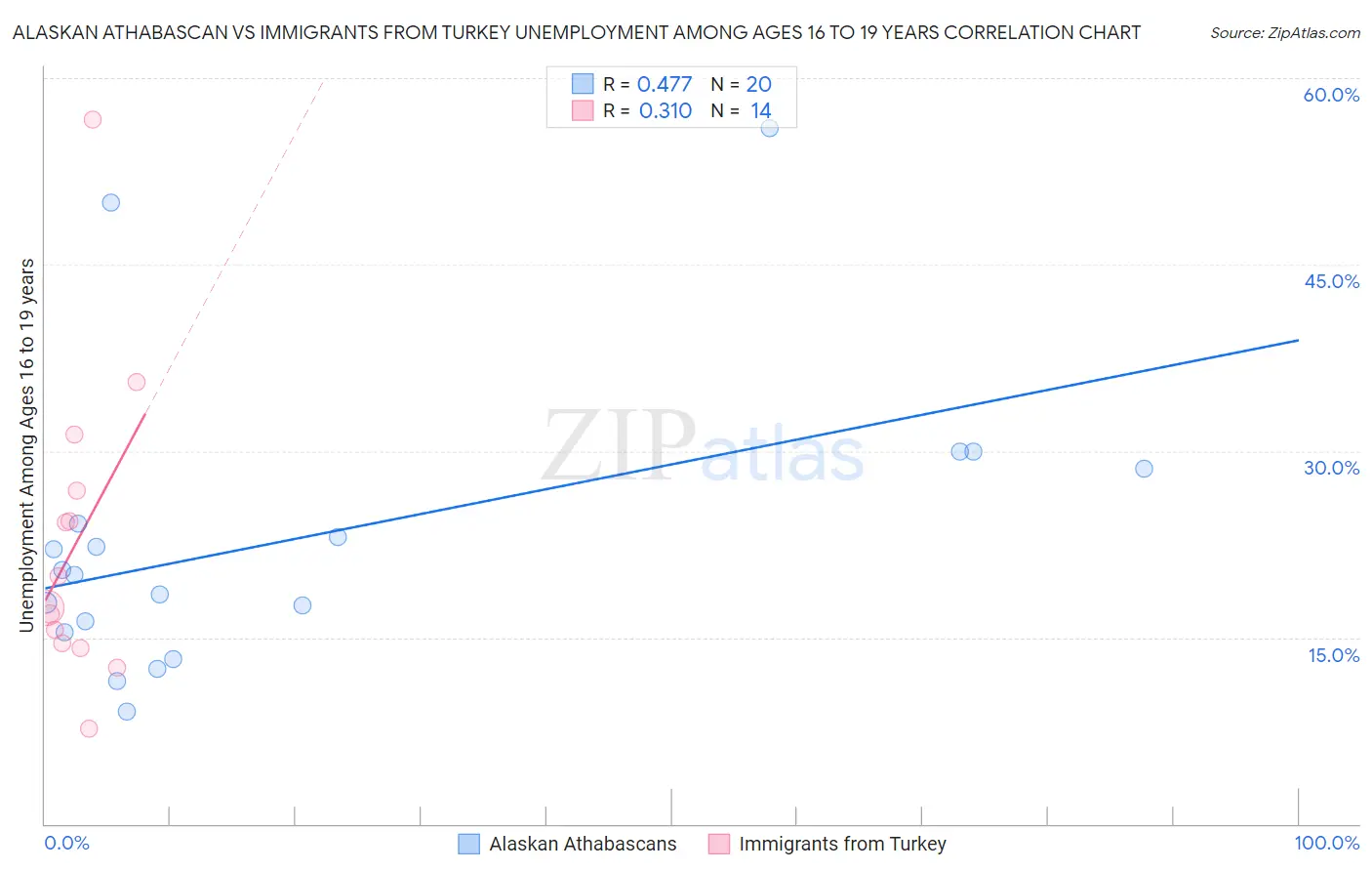 Alaskan Athabascan vs Immigrants from Turkey Unemployment Among Ages 16 to 19 years