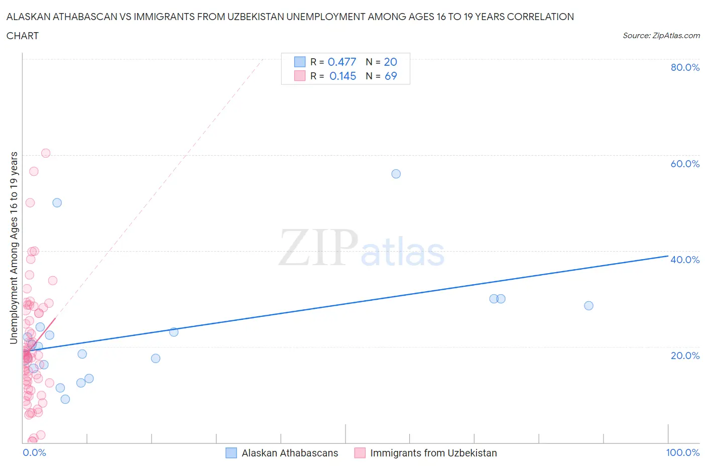 Alaskan Athabascan vs Immigrants from Uzbekistan Unemployment Among Ages 16 to 19 years
