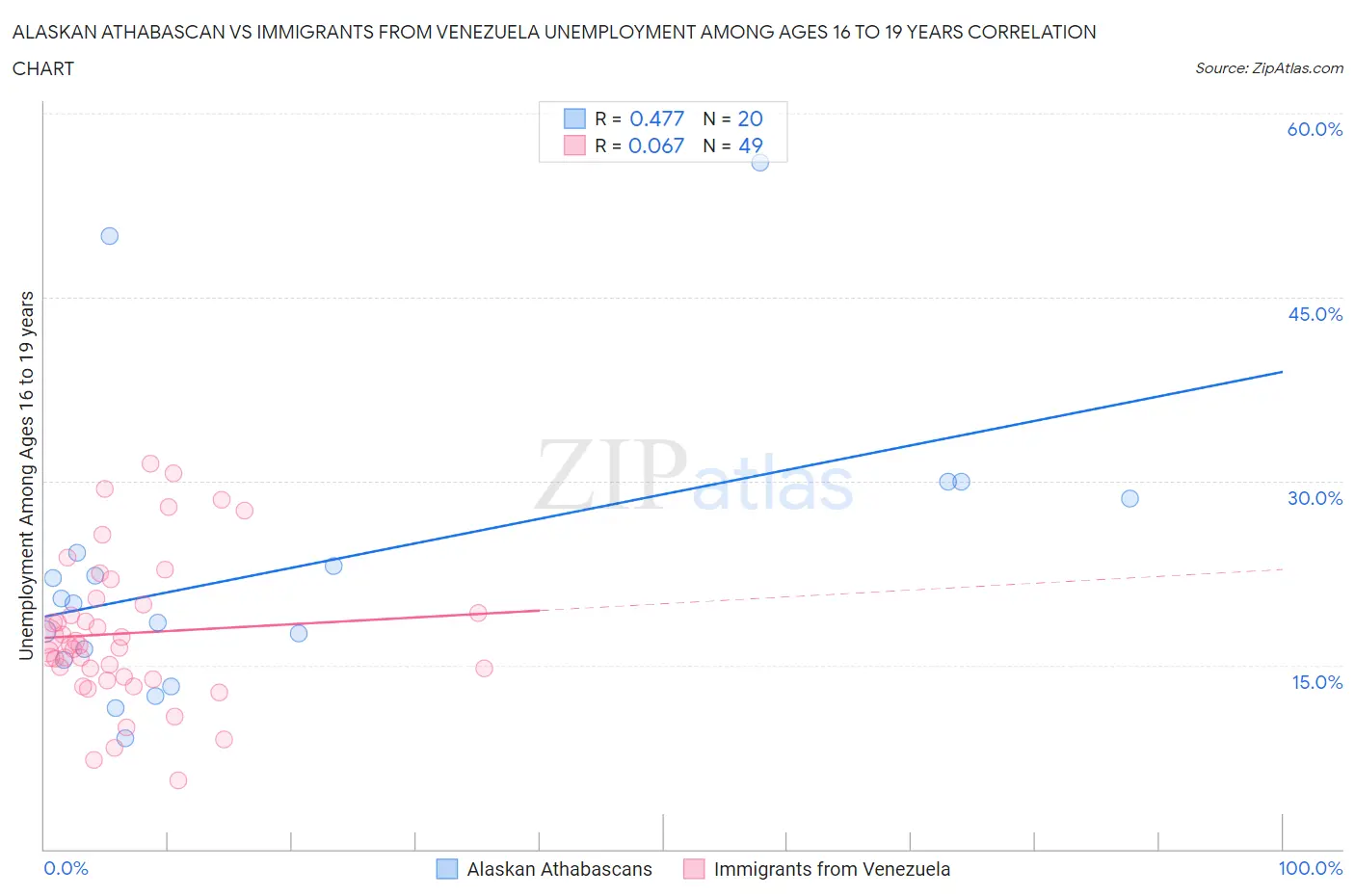 Alaskan Athabascan vs Immigrants from Venezuela Unemployment Among Ages 16 to 19 years