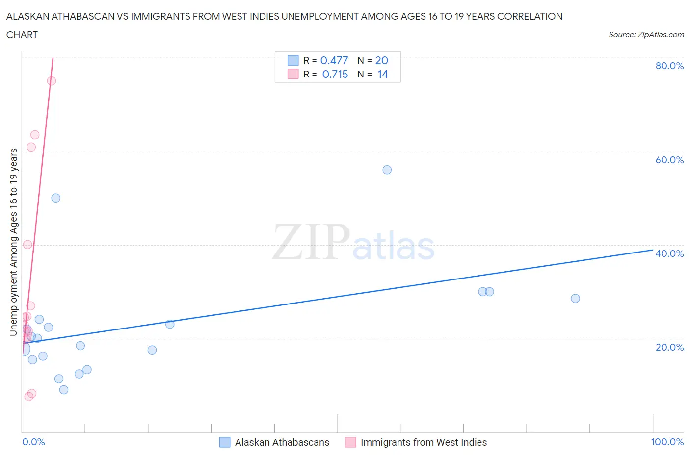 Alaskan Athabascan vs Immigrants from West Indies Unemployment Among Ages 16 to 19 years