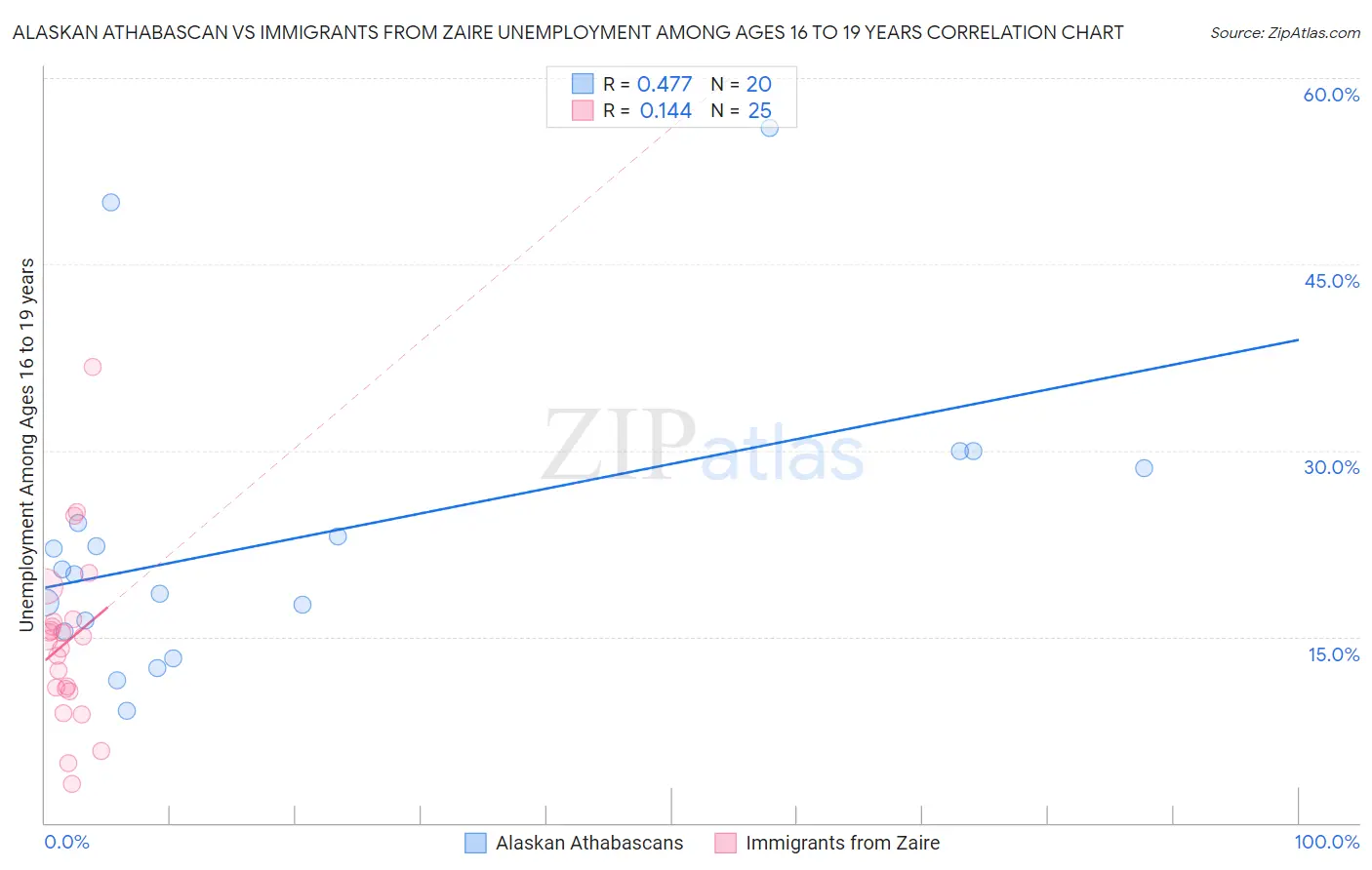 Alaskan Athabascan vs Immigrants from Zaire Unemployment Among Ages 16 to 19 years