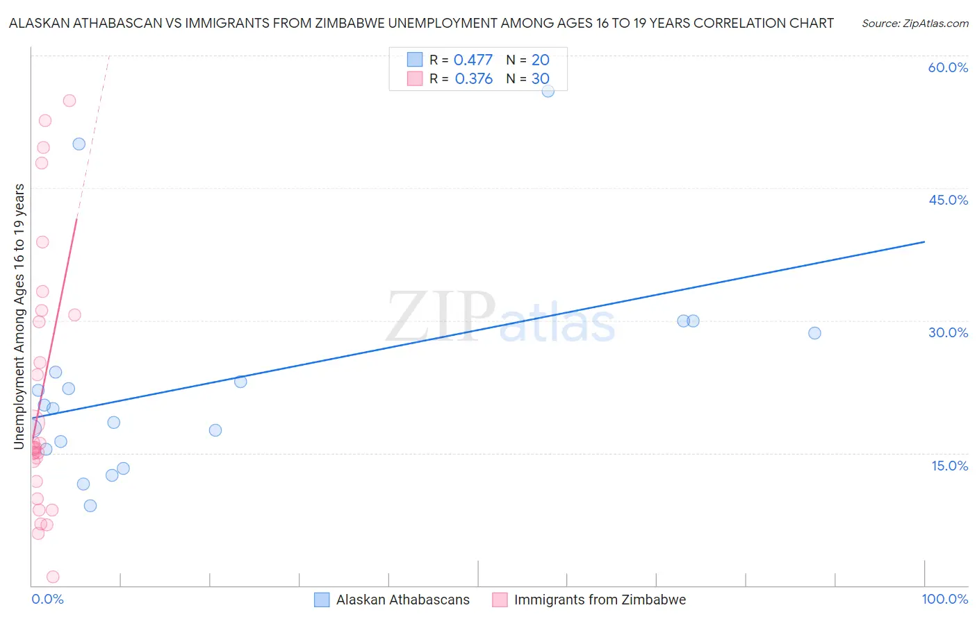 Alaskan Athabascan vs Immigrants from Zimbabwe Unemployment Among Ages 16 to 19 years
