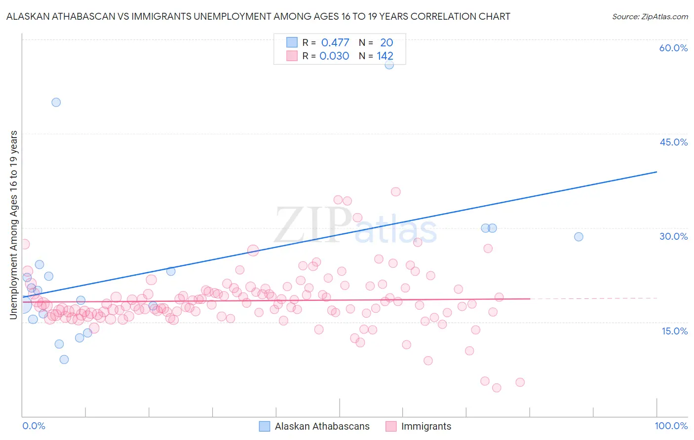Alaskan Athabascan vs Immigrants Unemployment Among Ages 16 to 19 years