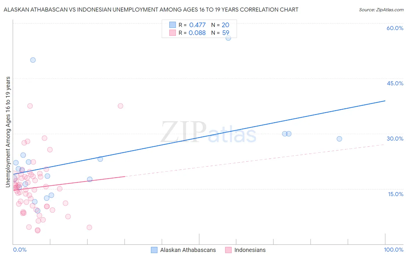 Alaskan Athabascan vs Indonesian Unemployment Among Ages 16 to 19 years