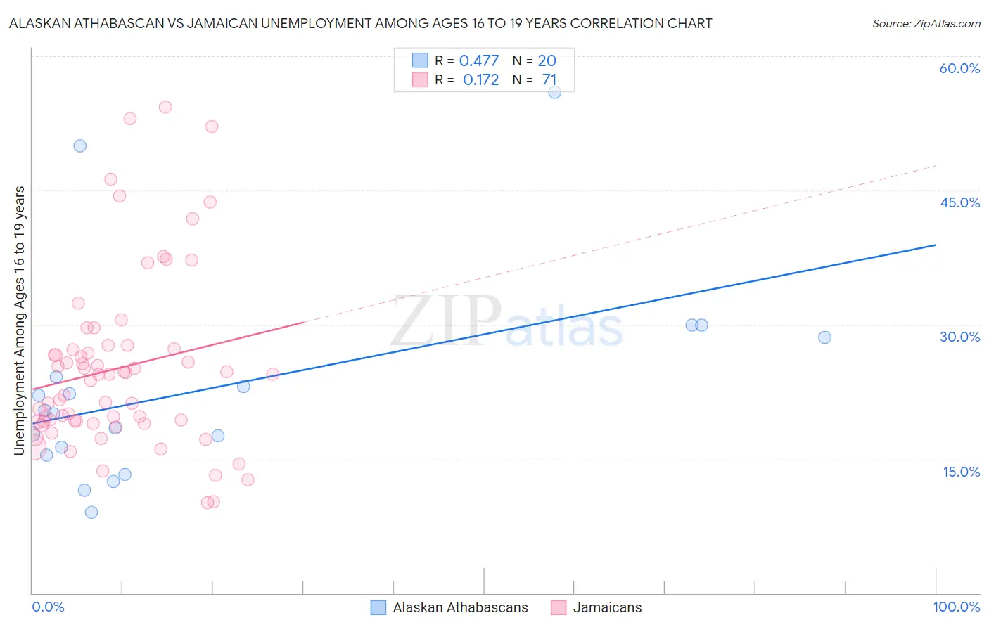 Alaskan Athabascan vs Jamaican Unemployment Among Ages 16 to 19 years