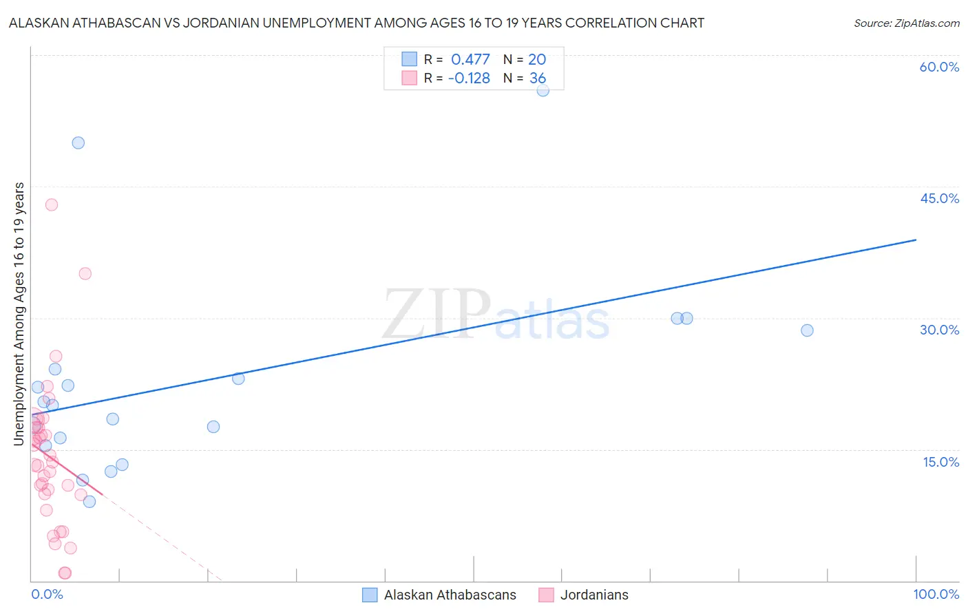 Alaskan Athabascan vs Jordanian Unemployment Among Ages 16 to 19 years