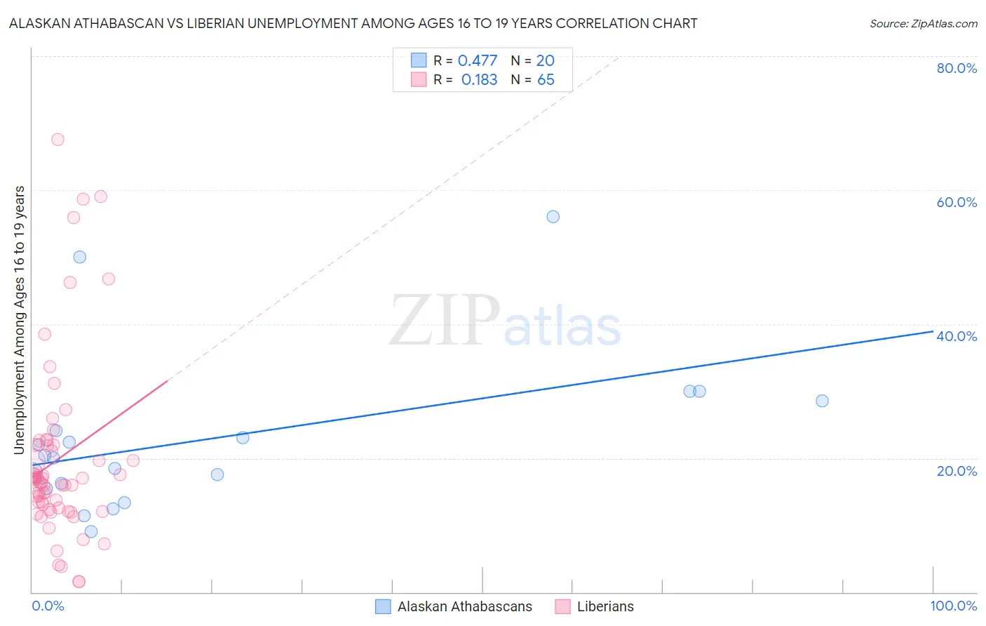 Alaskan Athabascan vs Liberian Unemployment Among Ages 16 to 19 years