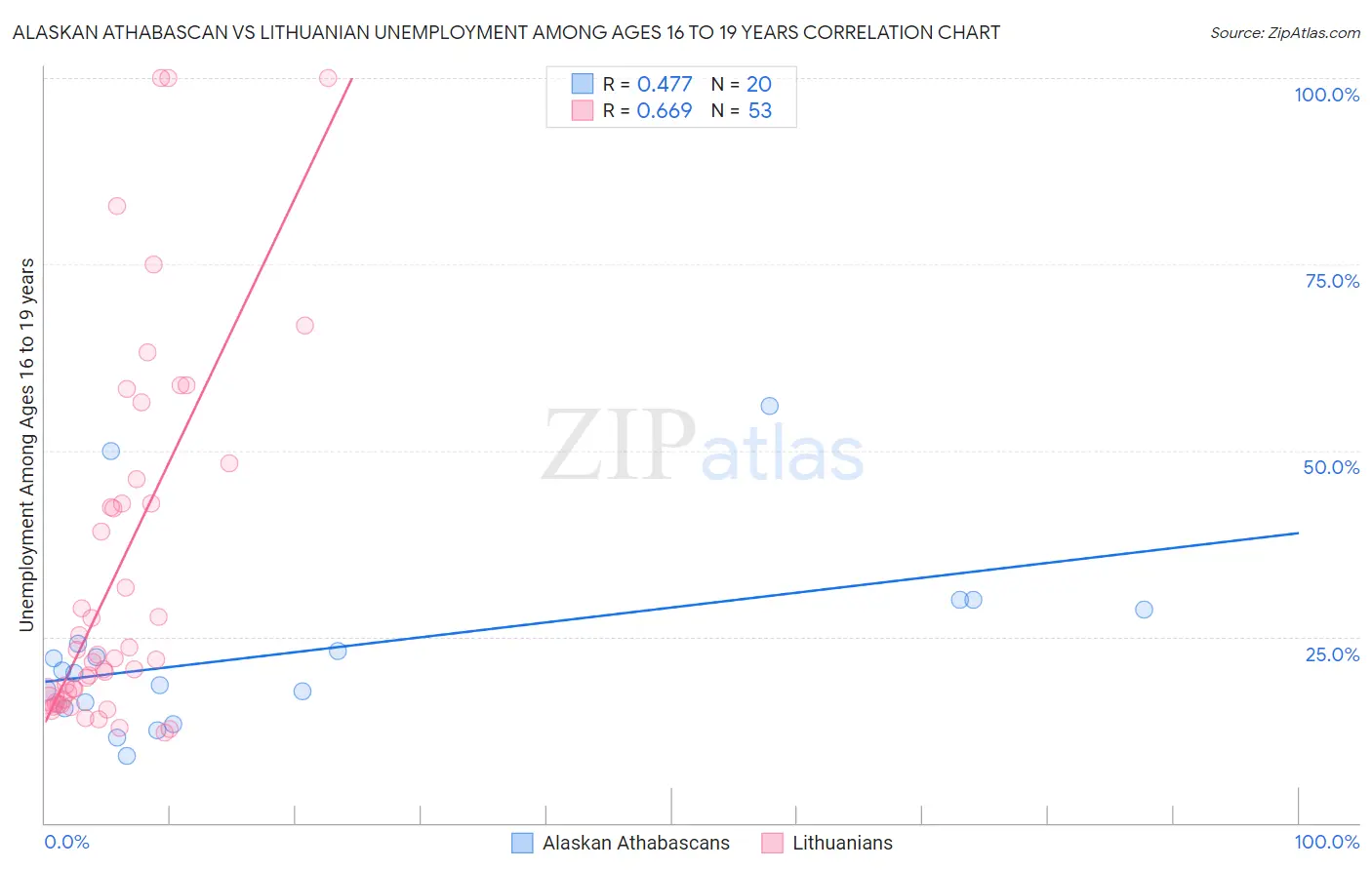 Alaskan Athabascan vs Lithuanian Unemployment Among Ages 16 to 19 years