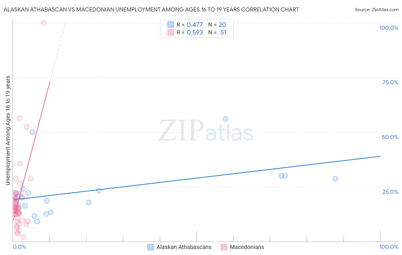 Alaskan Athabascan vs Macedonian Unemployment Among Ages 16 to 19 years