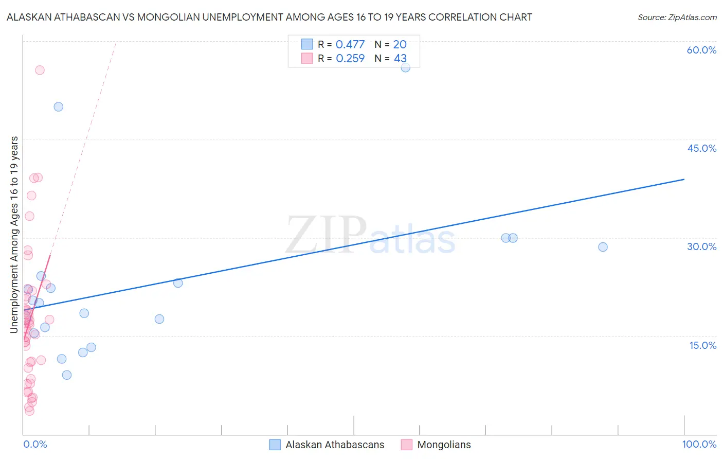 Alaskan Athabascan vs Mongolian Unemployment Among Ages 16 to 19 years