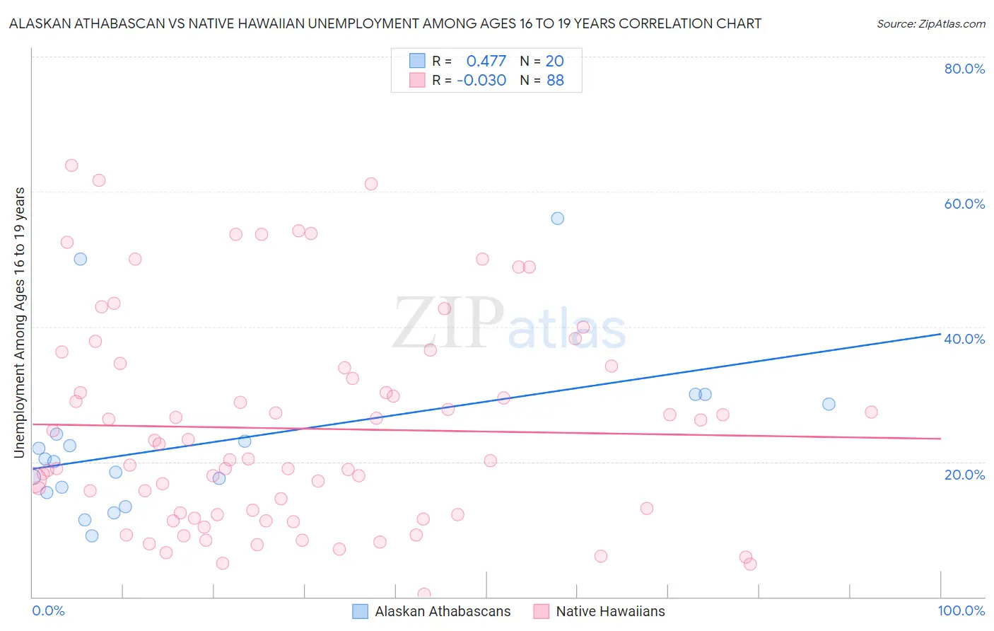 Alaskan Athabascan vs Native Hawaiian Unemployment Among Ages 16 to 19 years