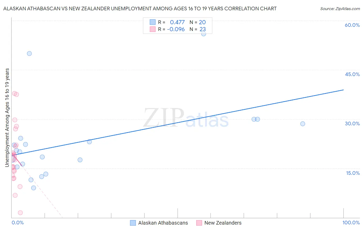 Alaskan Athabascan vs New Zealander Unemployment Among Ages 16 to 19 years