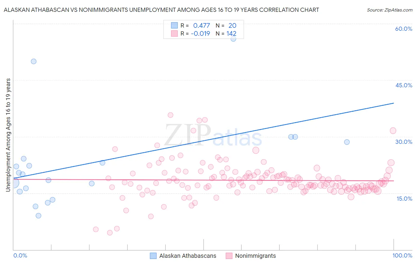 Alaskan Athabascan vs Nonimmigrants Unemployment Among Ages 16 to 19 years