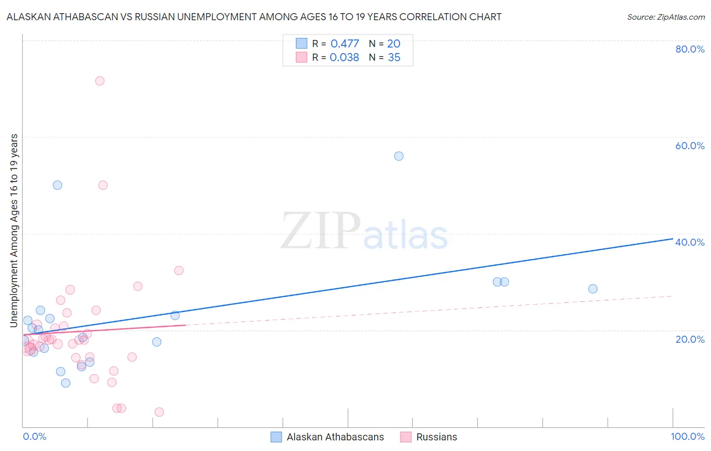 Alaskan Athabascan vs Russian Unemployment Among Ages 16 to 19 years