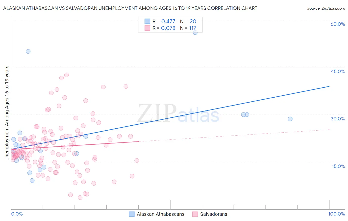 Alaskan Athabascan vs Salvadoran Unemployment Among Ages 16 to 19 years