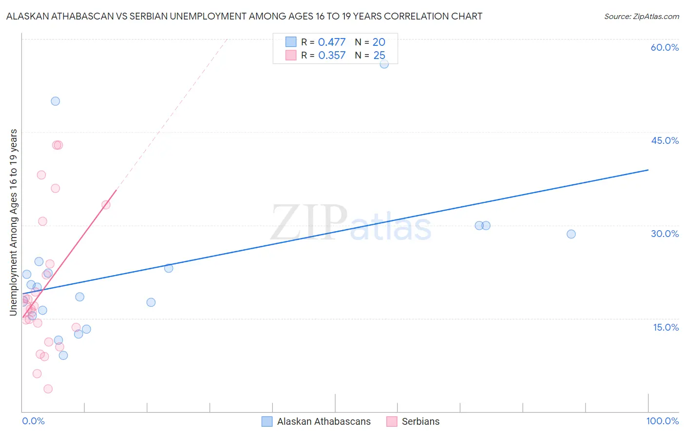 Alaskan Athabascan vs Serbian Unemployment Among Ages 16 to 19 years