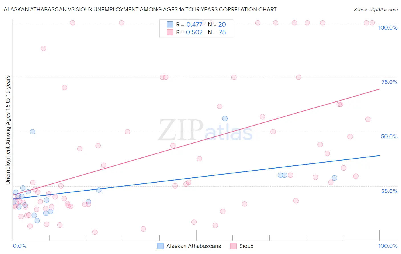 Alaskan Athabascan vs Sioux Unemployment Among Ages 16 to 19 years