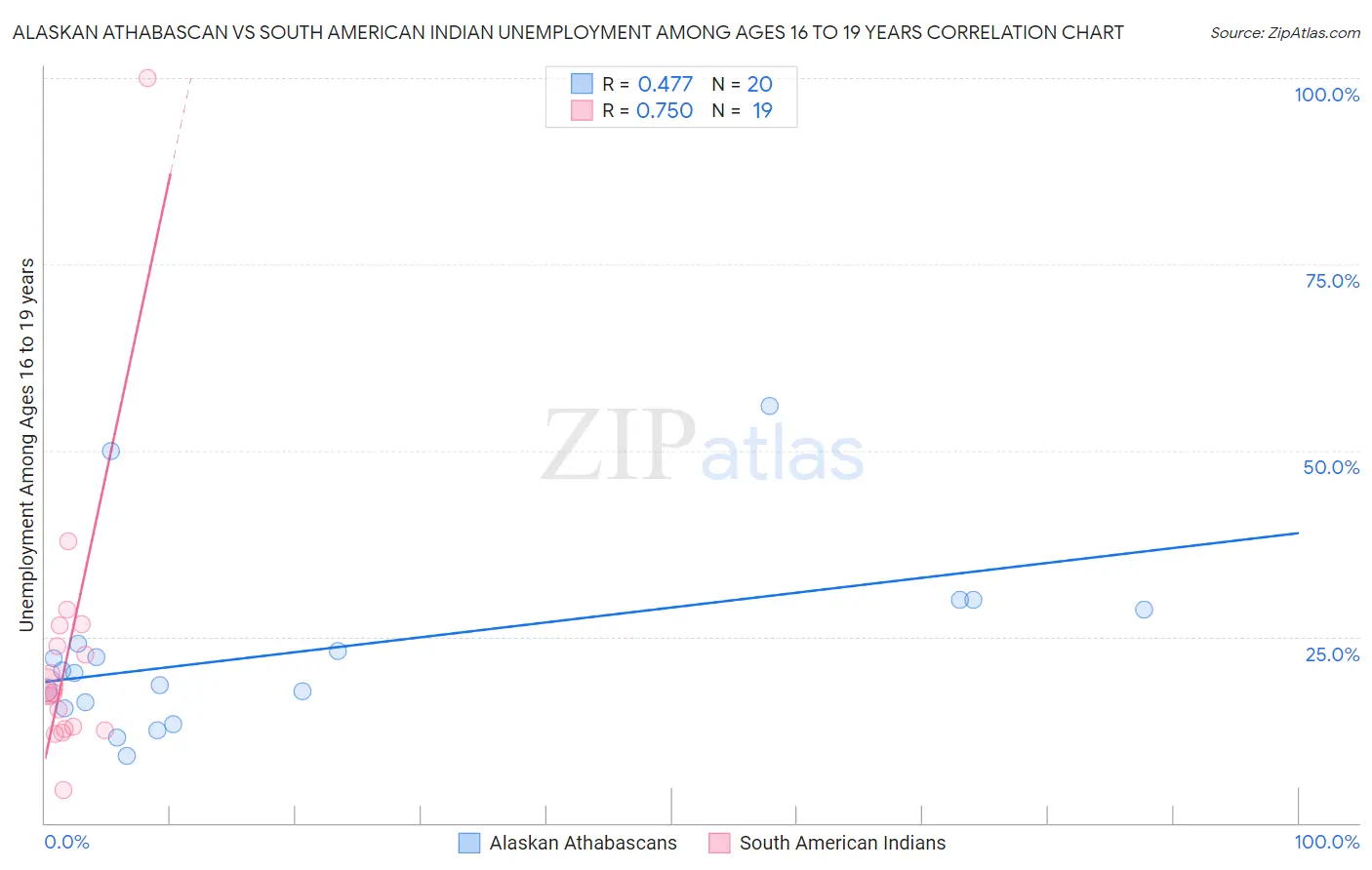 Alaskan Athabascan vs South American Indian Unemployment Among Ages 16 to 19 years