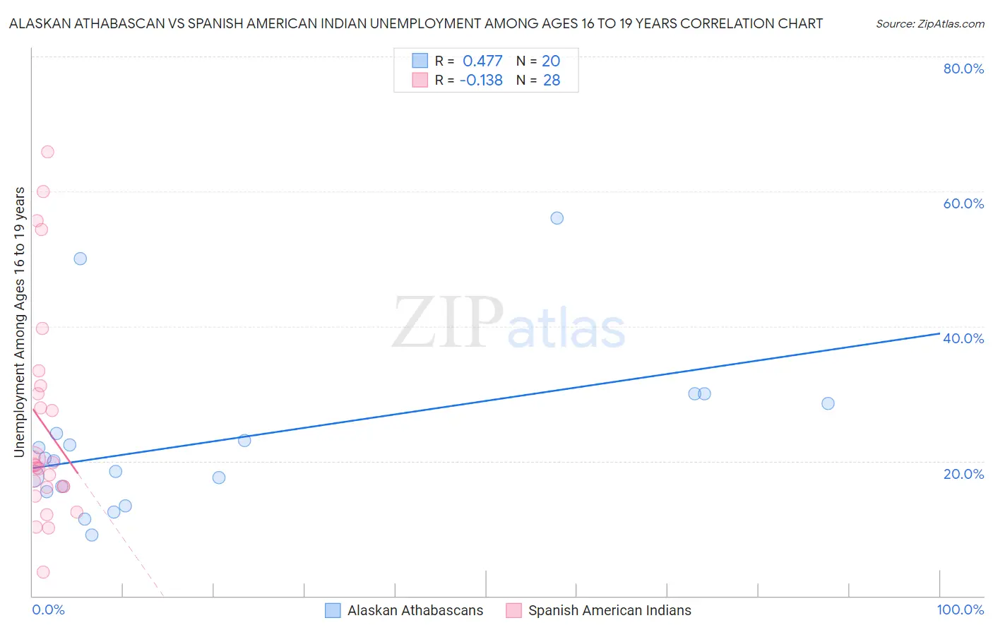 Alaskan Athabascan vs Spanish American Indian Unemployment Among Ages 16 to 19 years