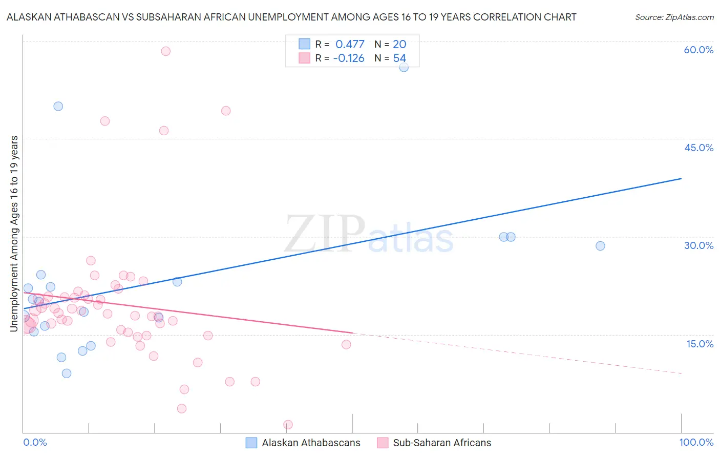 Alaskan Athabascan vs Subsaharan African Unemployment Among Ages 16 to 19 years