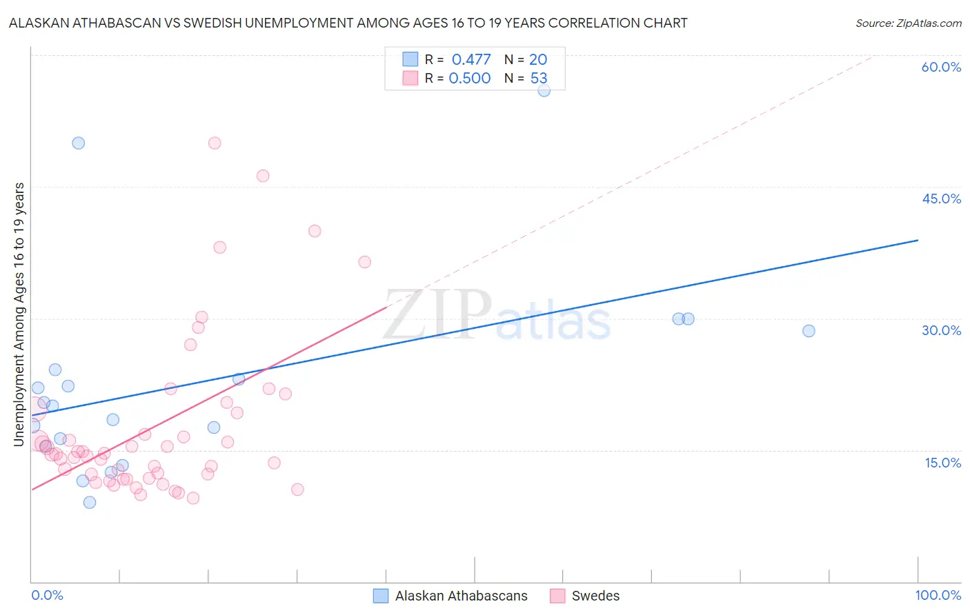 Alaskan Athabascan vs Swedish Unemployment Among Ages 16 to 19 years