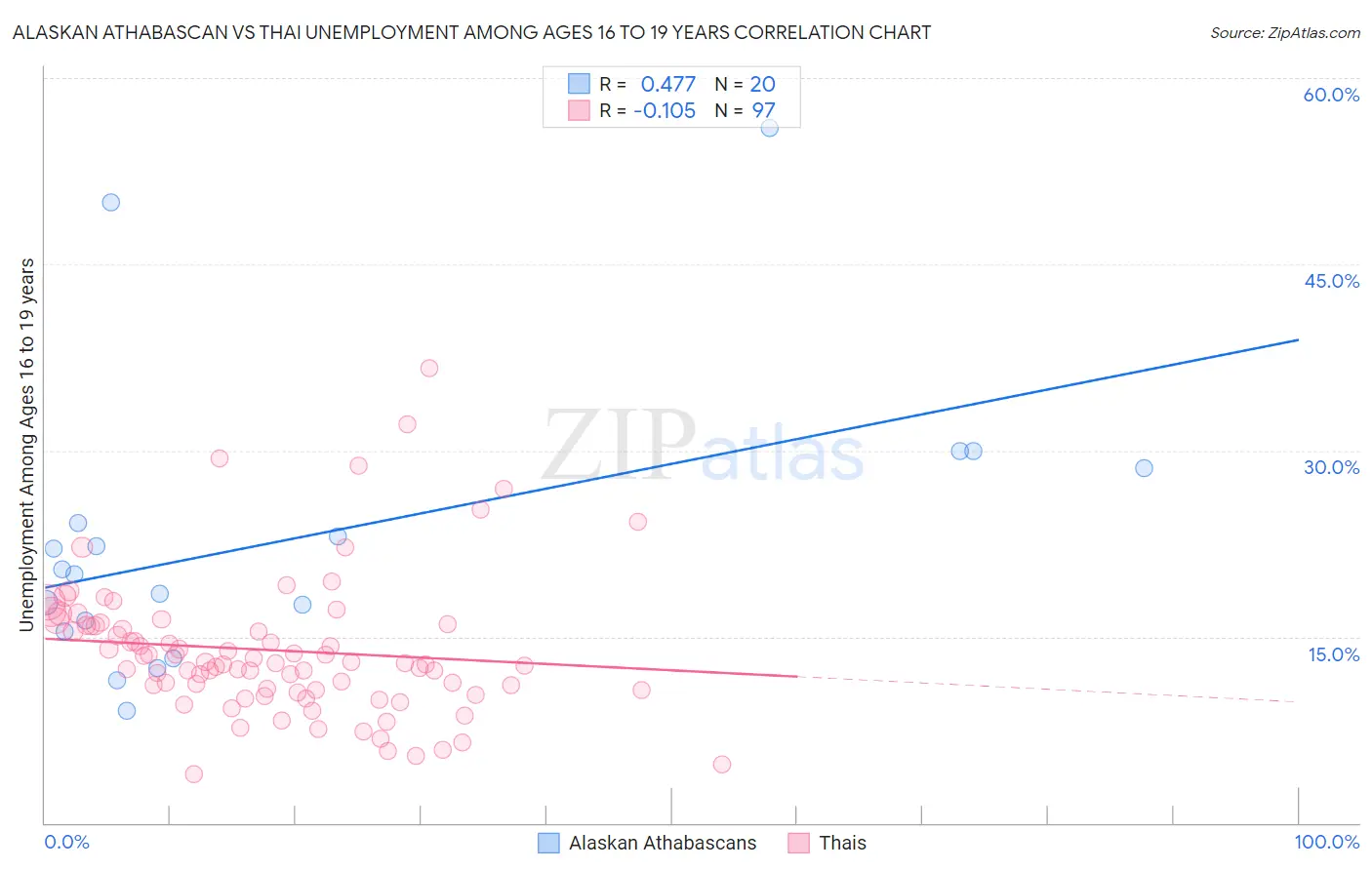 Alaskan Athabascan vs Thai Unemployment Among Ages 16 to 19 years