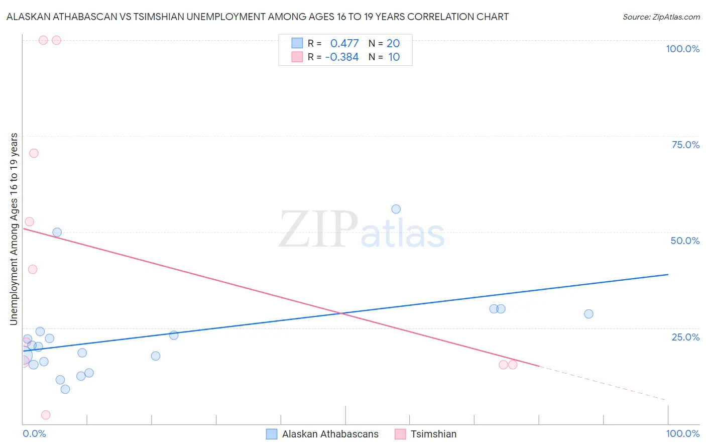 Alaskan Athabascan vs Tsimshian Unemployment Among Ages 16 to 19 years