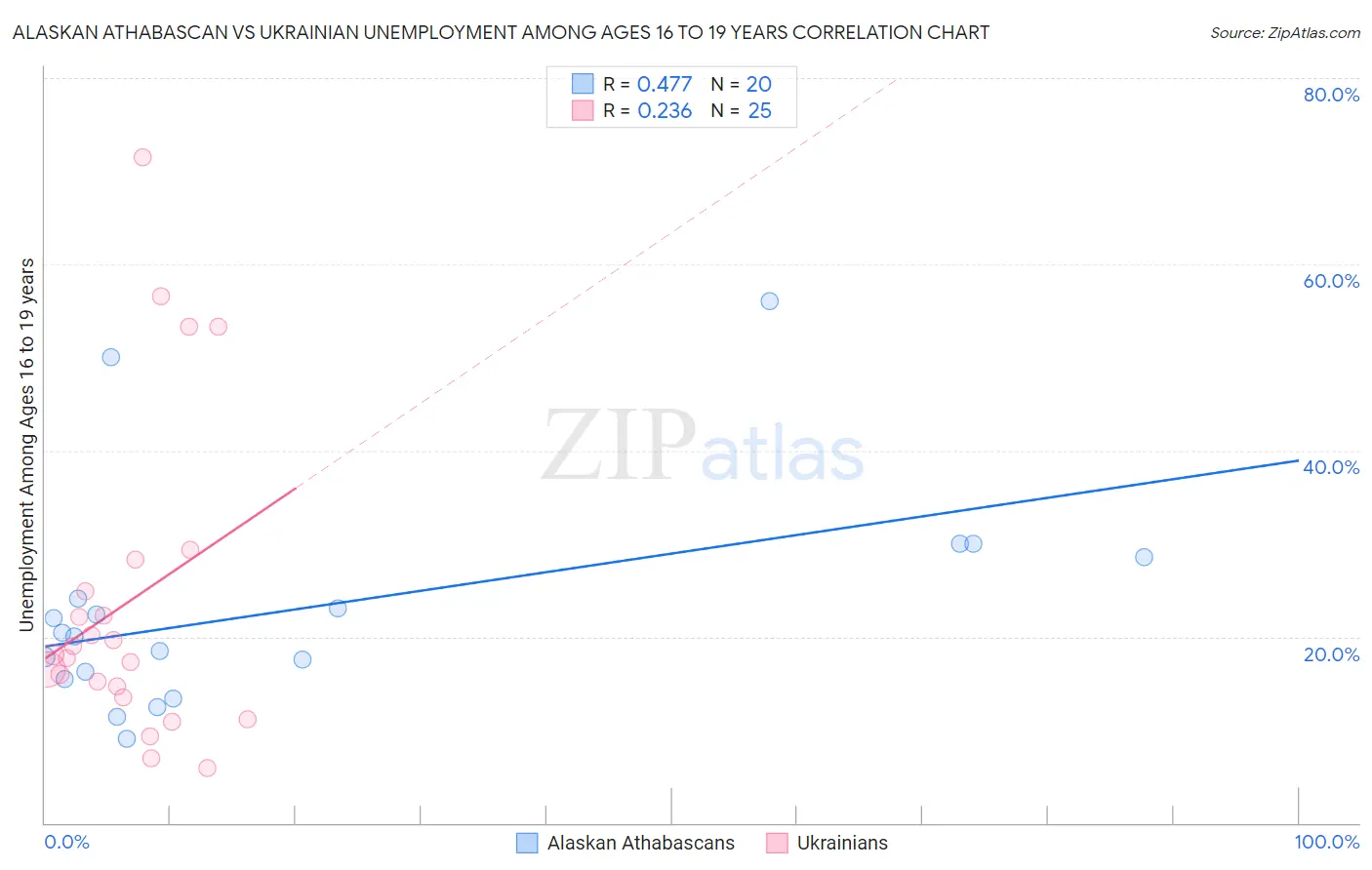 Alaskan Athabascan vs Ukrainian Unemployment Among Ages 16 to 19 years