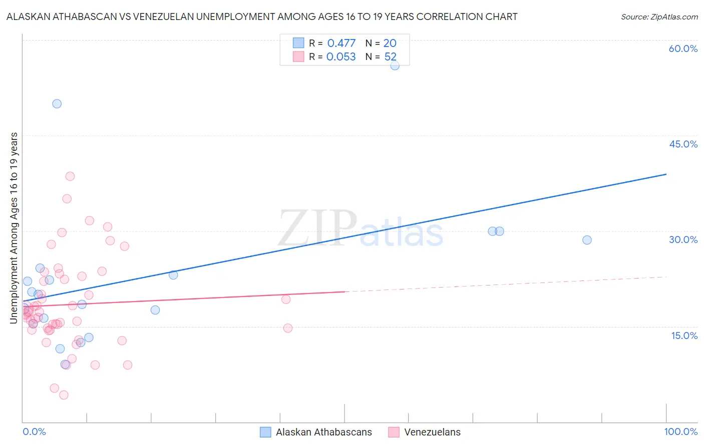 Alaskan Athabascan vs Venezuelan Unemployment Among Ages 16 to 19 years