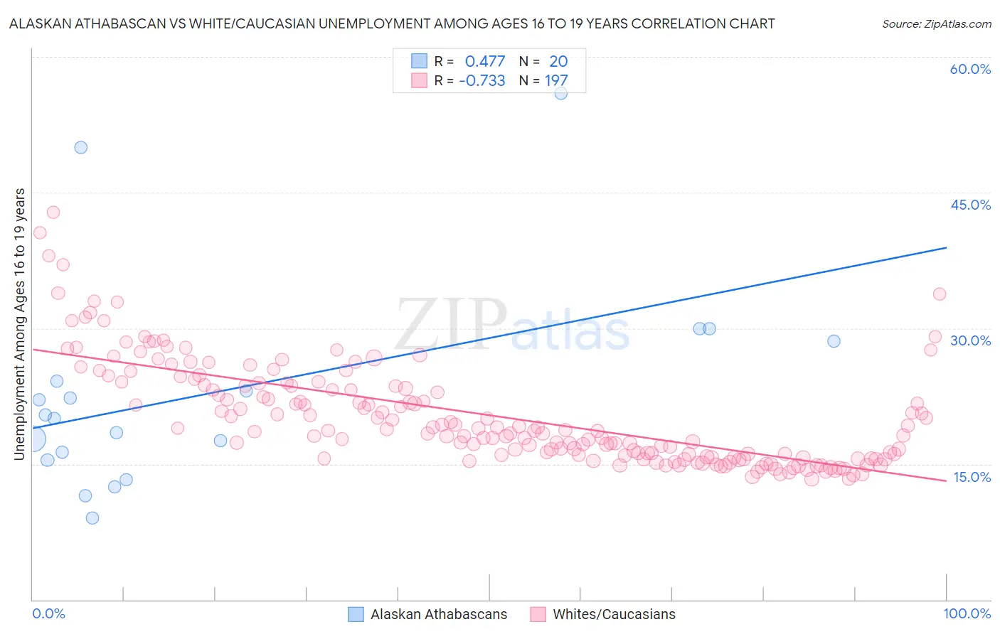 Alaskan Athabascan vs White/Caucasian Unemployment Among Ages 16 to 19 years