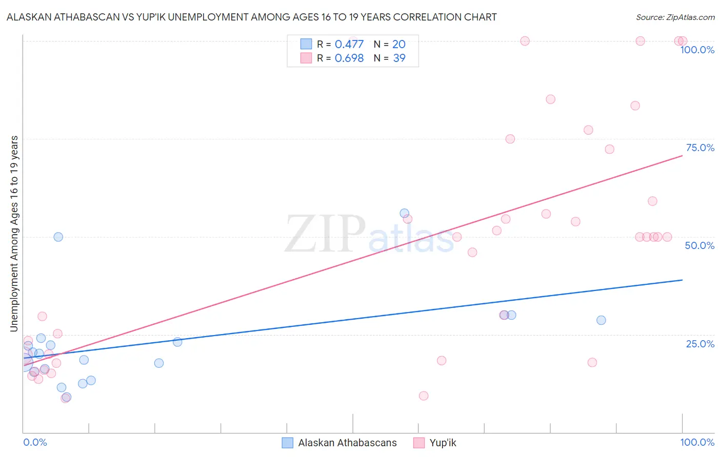 Alaskan Athabascan vs Yup'ik Unemployment Among Ages 16 to 19 years