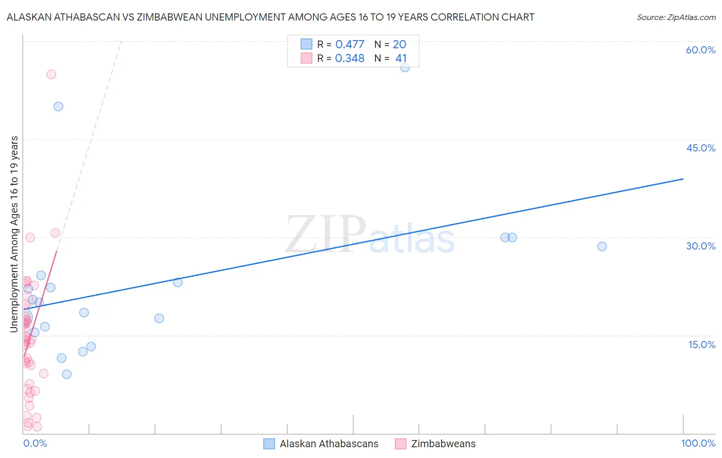 Alaskan Athabascan vs Zimbabwean Unemployment Among Ages 16 to 19 years