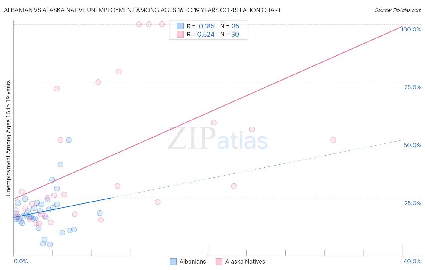Albanian vs Alaska Native Unemployment Among Ages 16 to 19 years