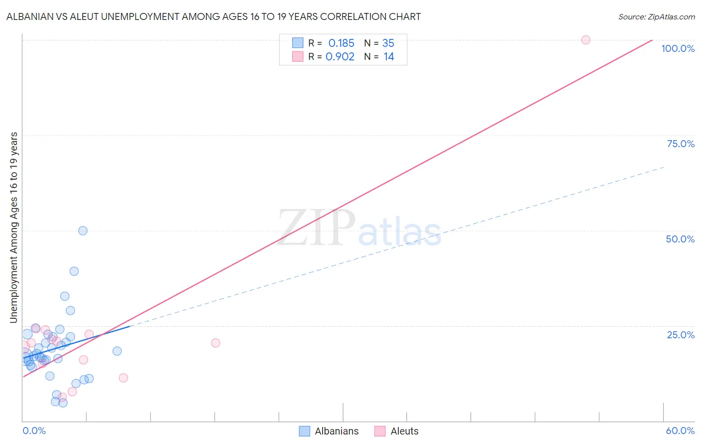 Albanian vs Aleut Unemployment Among Ages 16 to 19 years