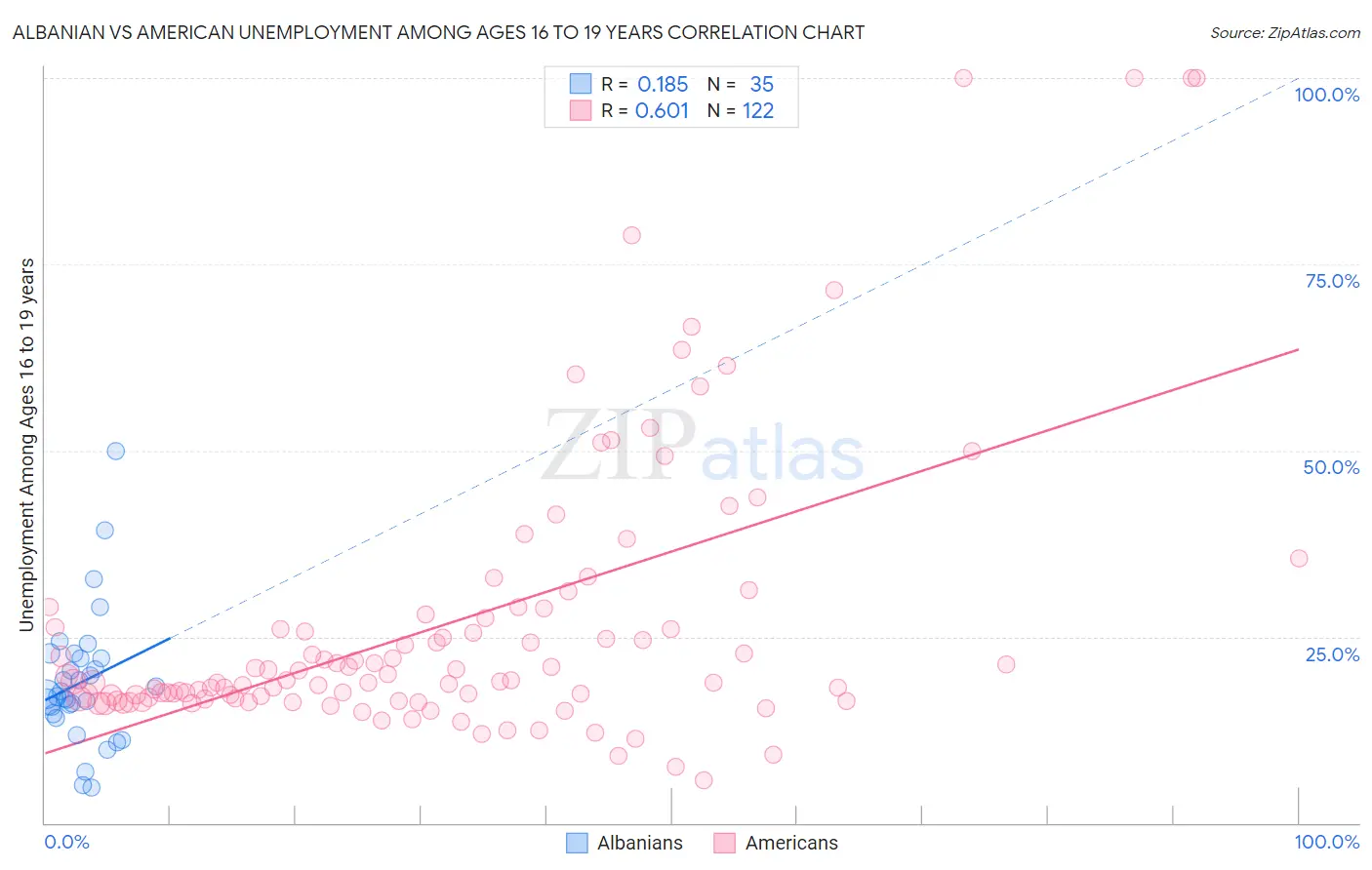 Albanian vs American Unemployment Among Ages 16 to 19 years