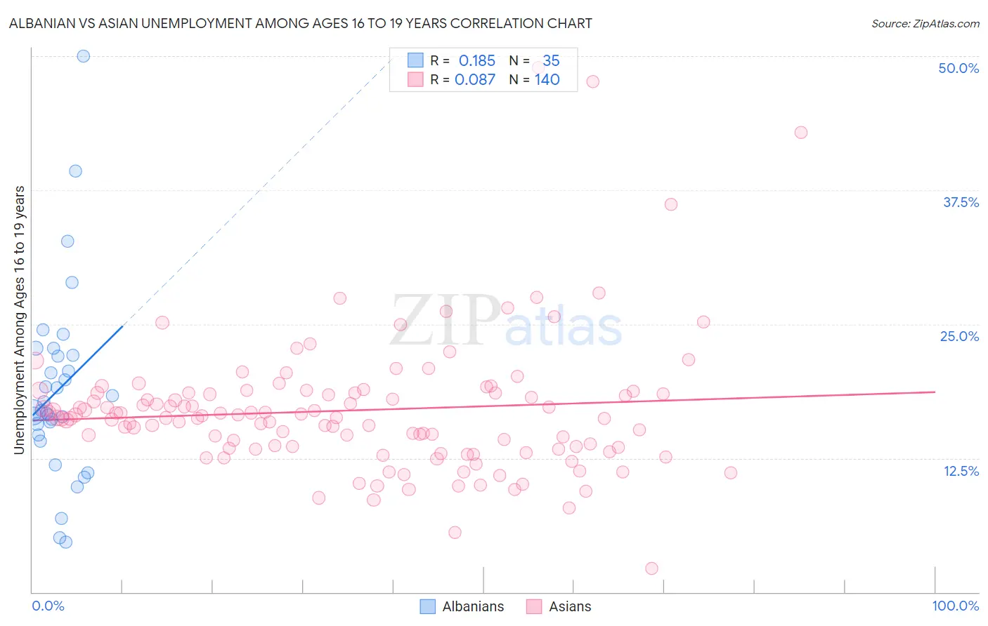 Albanian vs Asian Unemployment Among Ages 16 to 19 years