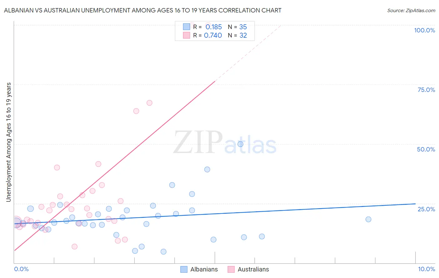 Albanian vs Australian Unemployment Among Ages 16 to 19 years