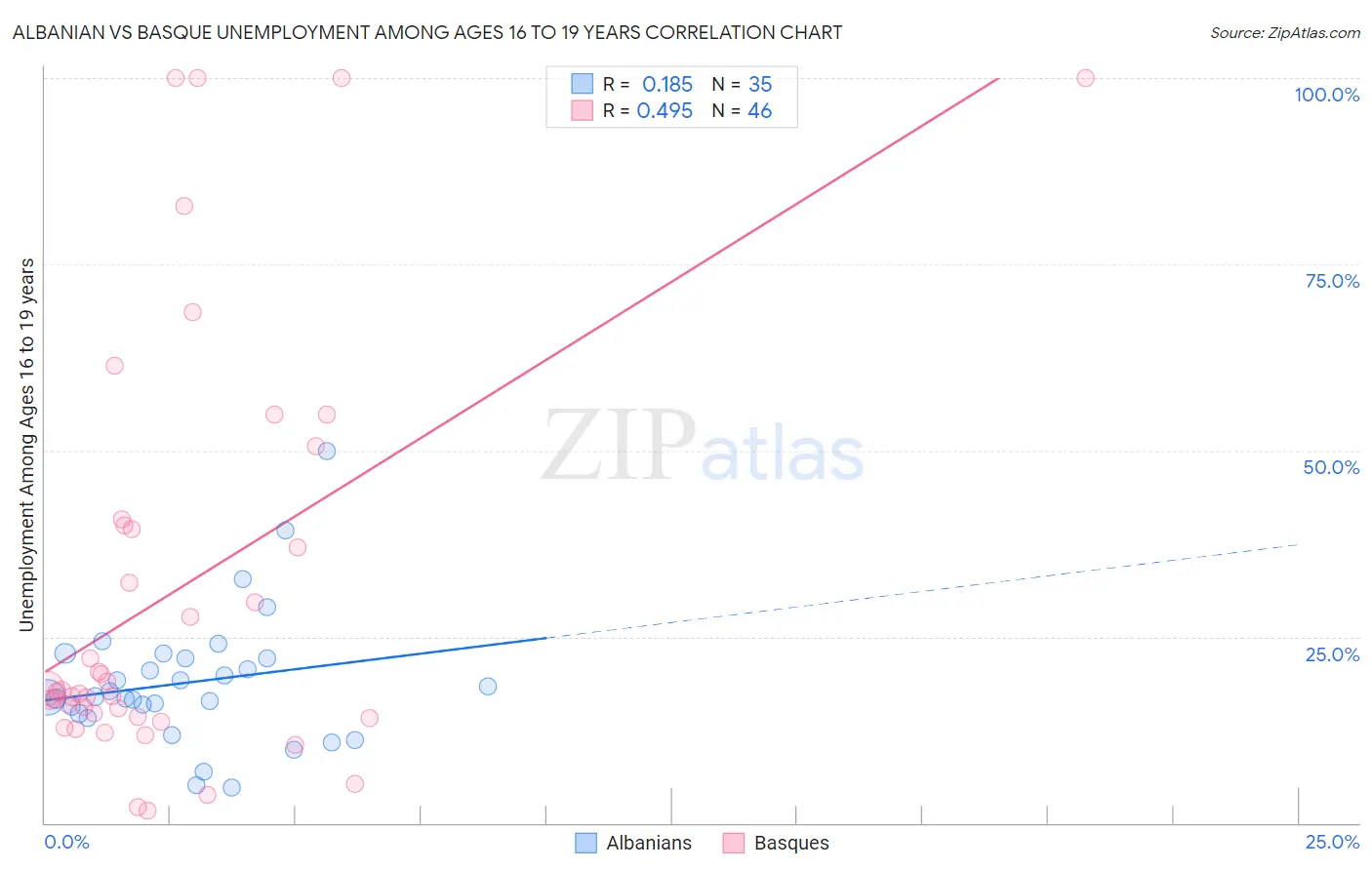 Albanian vs Basque Unemployment Among Ages 16 to 19 years