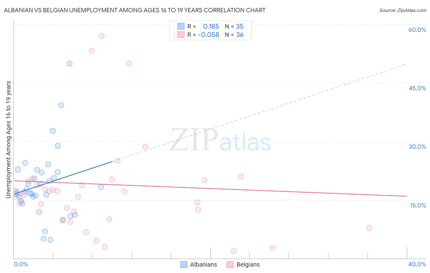 Albanian vs Belgian Unemployment Among Ages 16 to 19 years