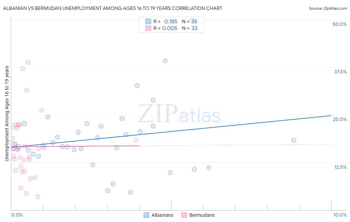 Albanian vs Bermudan Unemployment Among Ages 16 to 19 years