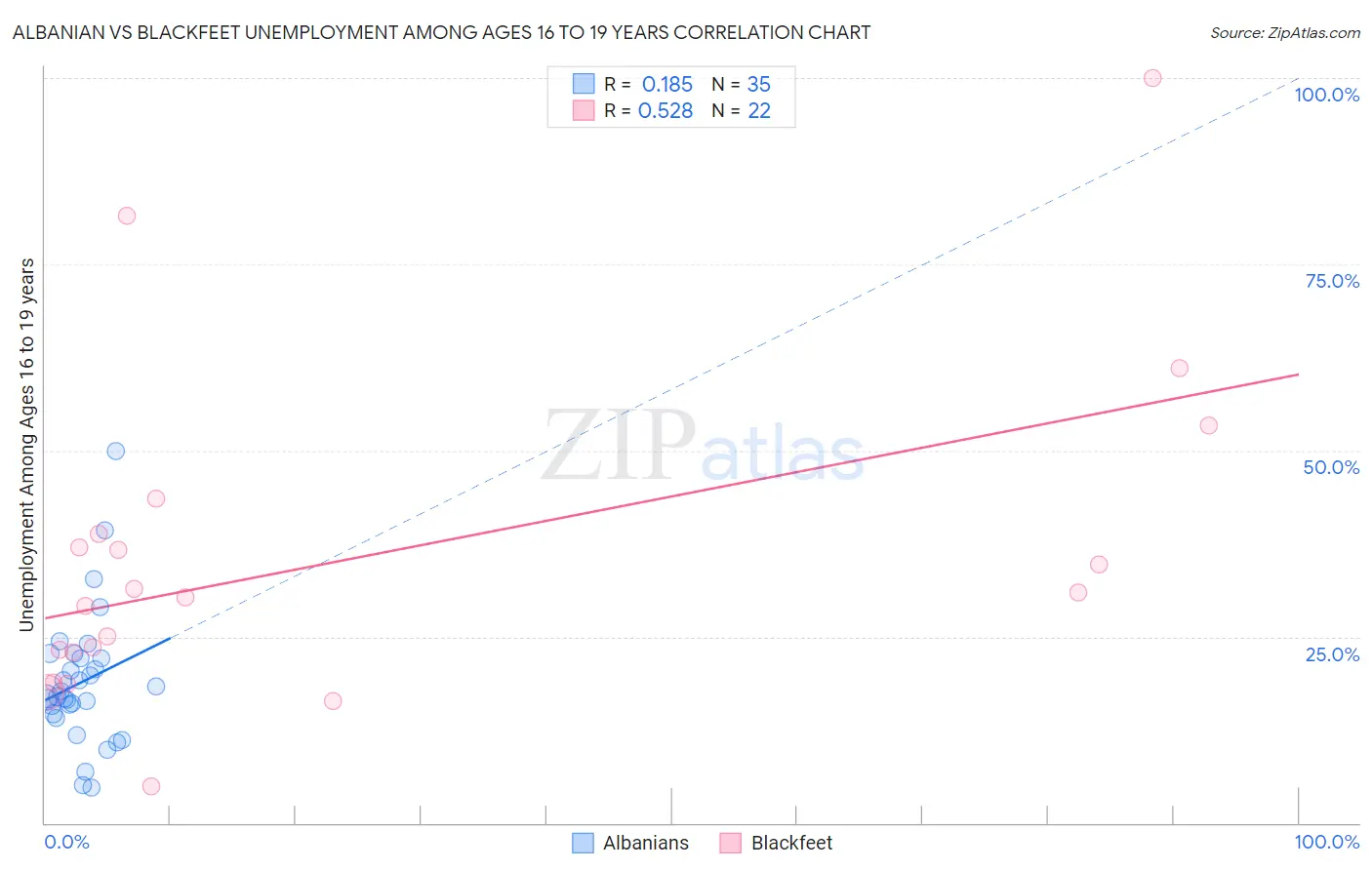 Albanian vs Blackfeet Unemployment Among Ages 16 to 19 years