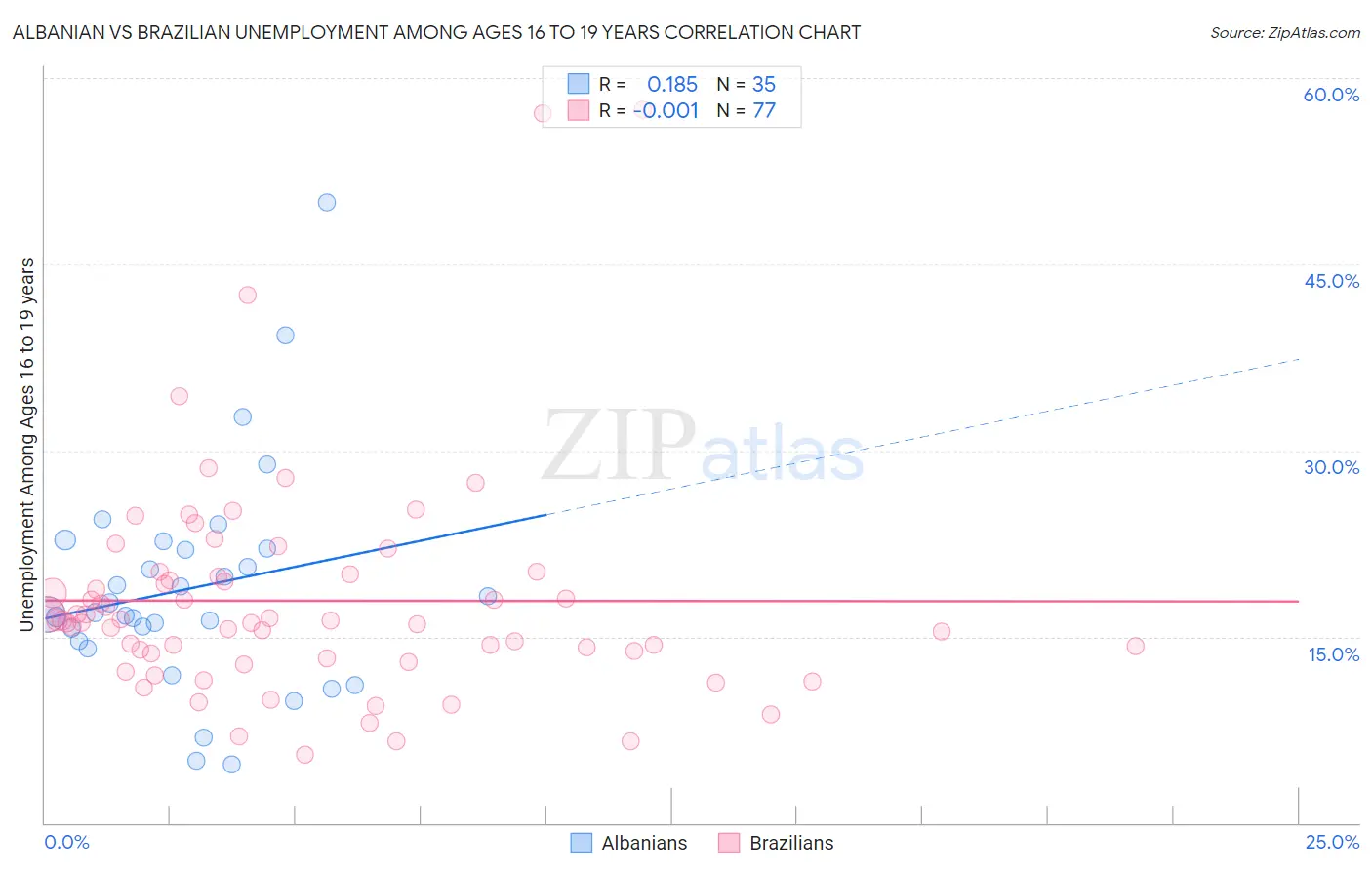 Albanian vs Brazilian Unemployment Among Ages 16 to 19 years