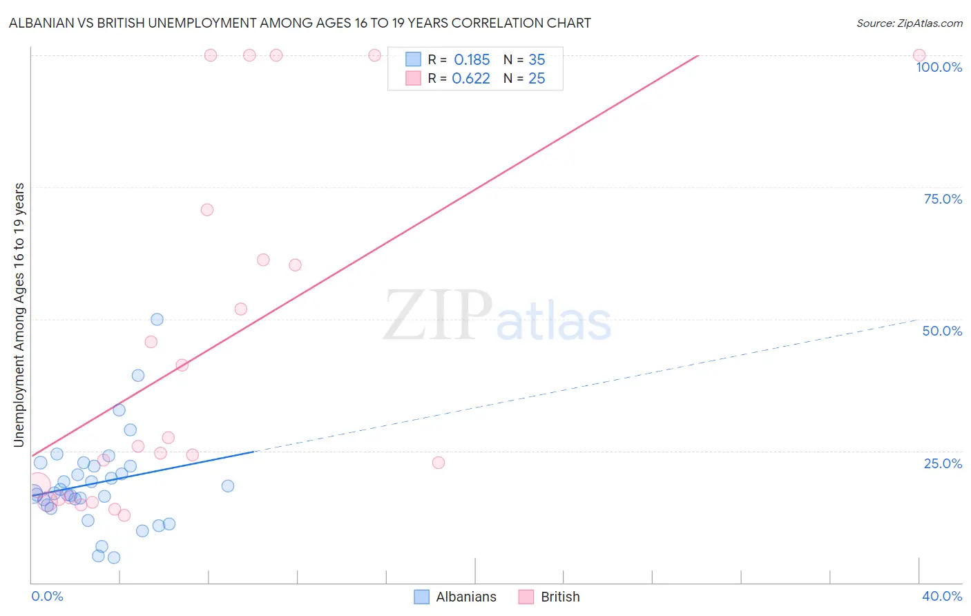 Albanian vs British Unemployment Among Ages 16 to 19 years