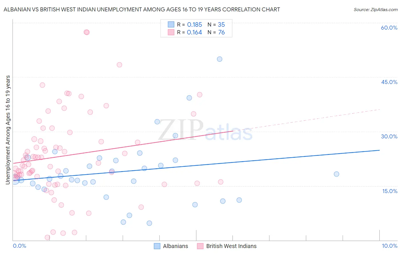 Albanian vs British West Indian Unemployment Among Ages 16 to 19 years
