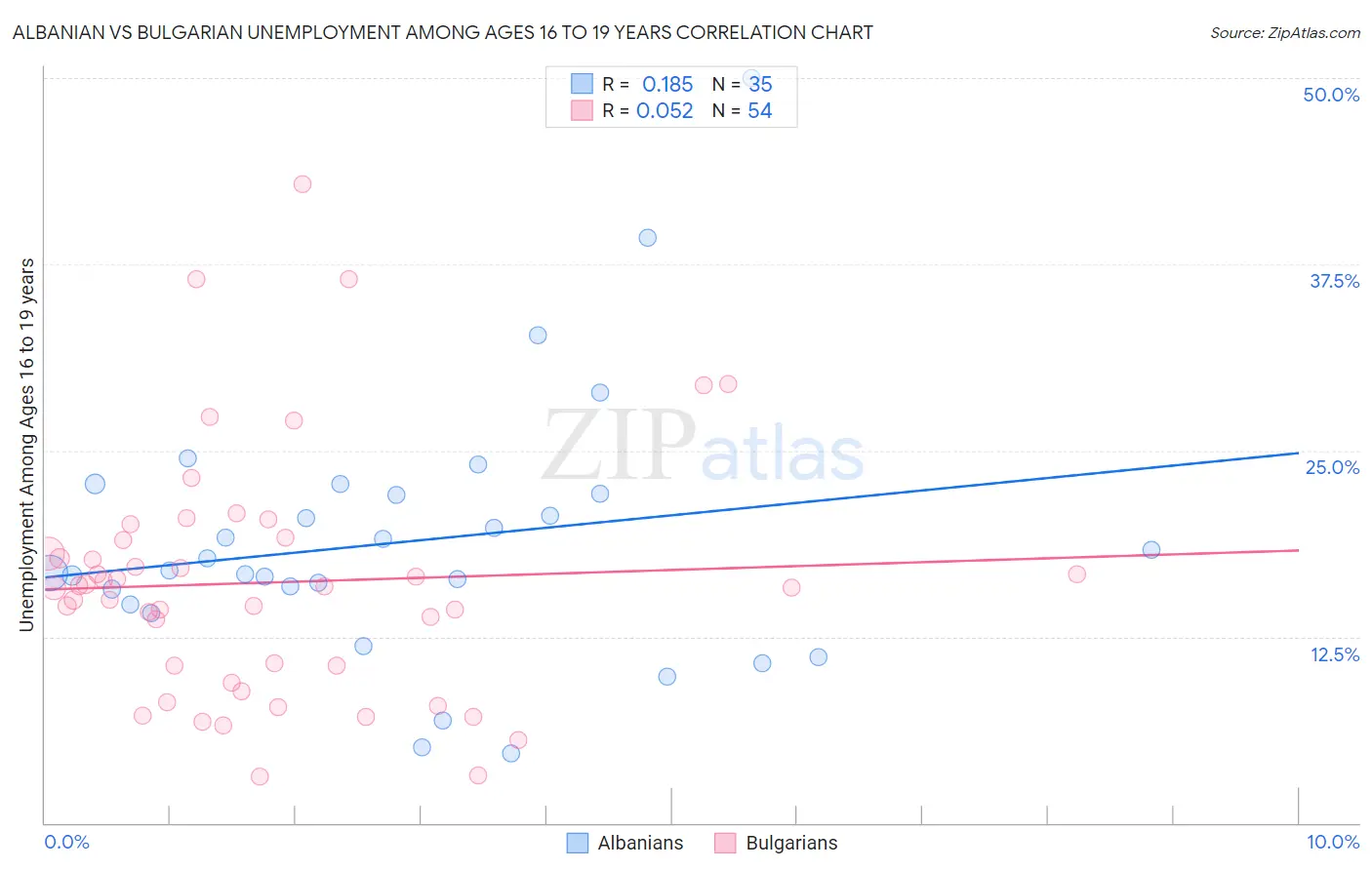 Albanian vs Bulgarian Unemployment Among Ages 16 to 19 years